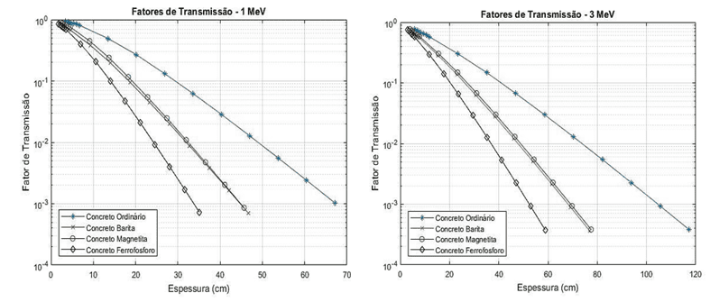 FT de diferentes tipos de concreto para as energias de 1 e 3 MeV