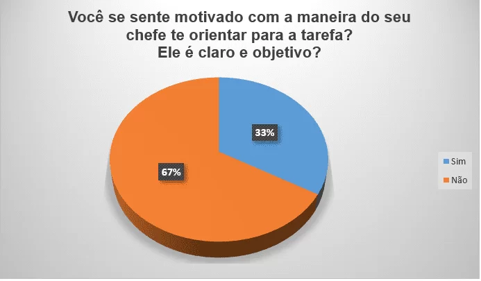Fatores que geram motivação Chefe claro e objetivo em suas orientações