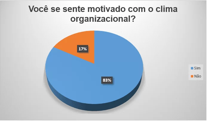 Fatores que geram motivação Clima organizacional
