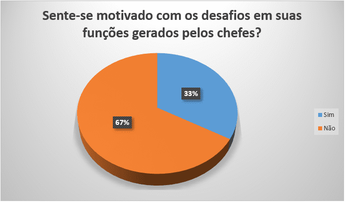 Fatores que geram motivação Desafios gerados pelos chefes