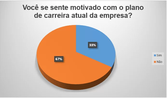 Fatores que geram motivação Plano de carreira