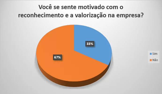 Fatores que geram motivação Reconhecimento e valorização