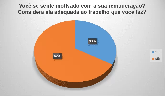 Fatores que geram motivação Remuneração adequada