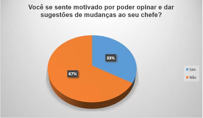 Fatores que geram motivação Superiores receptivos a sugestões