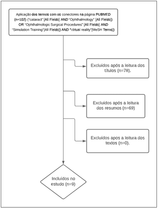 Fluxograma do esquema de separação dos artigos