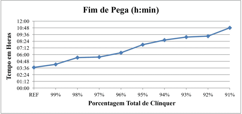 Gráfico com fim de pega das amostras