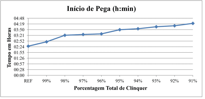 Gráfico com início de pega das amostras