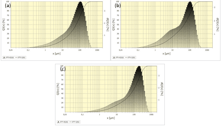Granulometria a laser com seus respectivos tempos de moagem (a) 30 minutos, (b) 60 minutos, (c) 90 minutos
