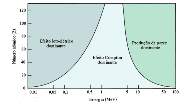 Interações da radiação eletromagnética com a matéria