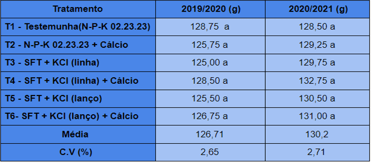 Massa de mil grãos nas safras 201920 e 202021.