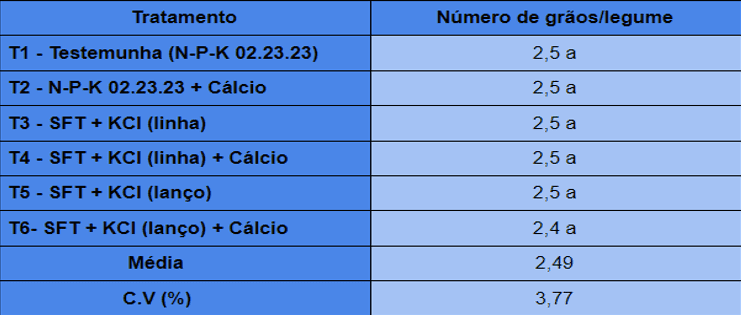 Número de grãos por legume na safra 202021.