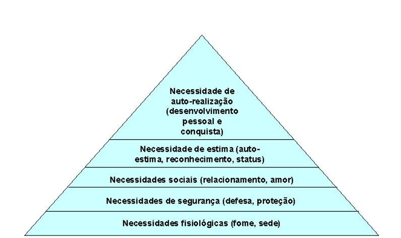 Pirâmide das necessidades de Maslow