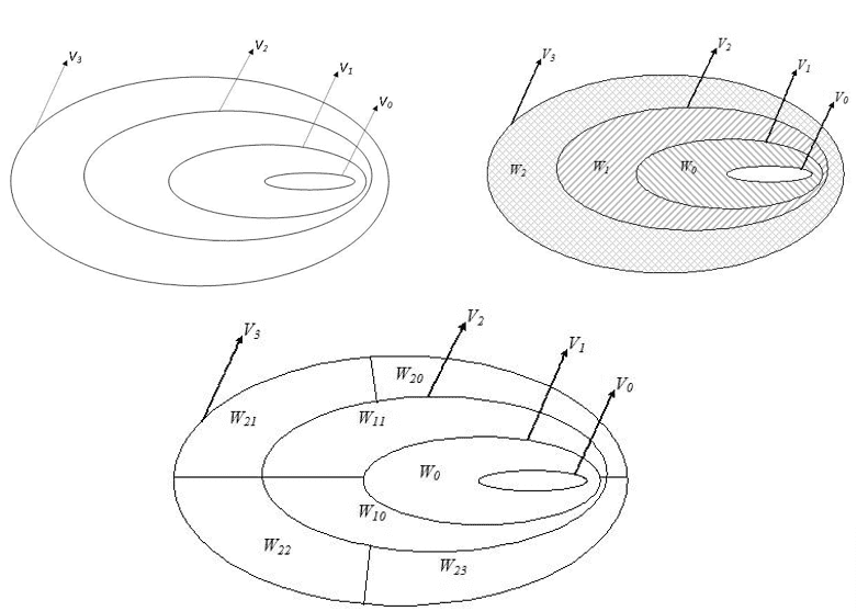 Relação entre os espaços 𝕍j, 𝕎k e 𝕎kj.