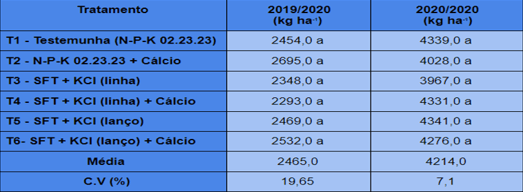 Rendimento de grãos nas safras 201920 e 202021
