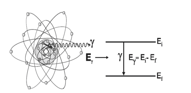 Representação da emissão de radiação gama pelo núcleo