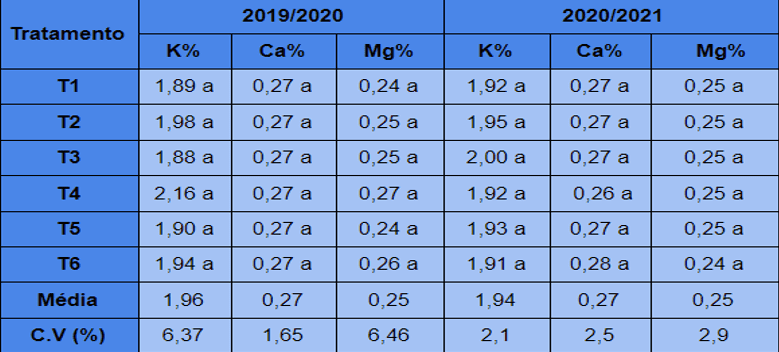 Teores K, Ca e Mg nos grãos da soja nas safras 201920 e 202021