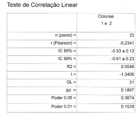 Teste de Correlação de batimentos cardíacos e Índice de Massa Corporal – Coeficiente de Correlação de Pearson