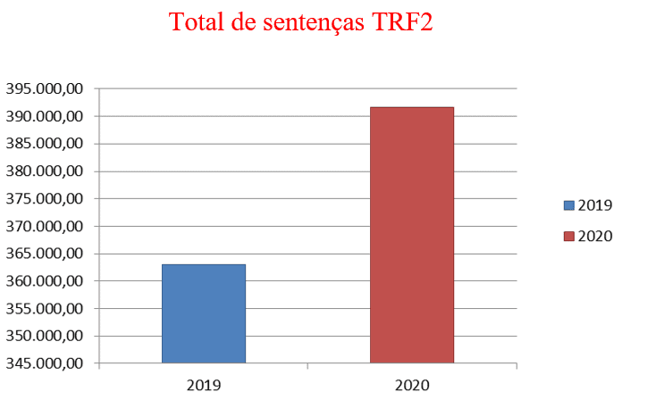 Total de sentenças do TRF2 nos anos de 2019 e 2020