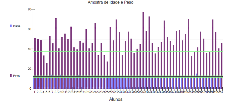 Amostra de idade e peso