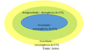 ilustração das ações da gravidade e antigravidade em uma galáxia azul o cinturão amarelo e verde indicam respectivamente domínios das matérias e energia escuras