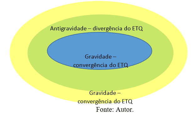 ilustração das ações da gravidade e antigravidade em uma galáxia azul o cinturão amarelo e verde indicam respectivamente domínios das matérias e energia escuras