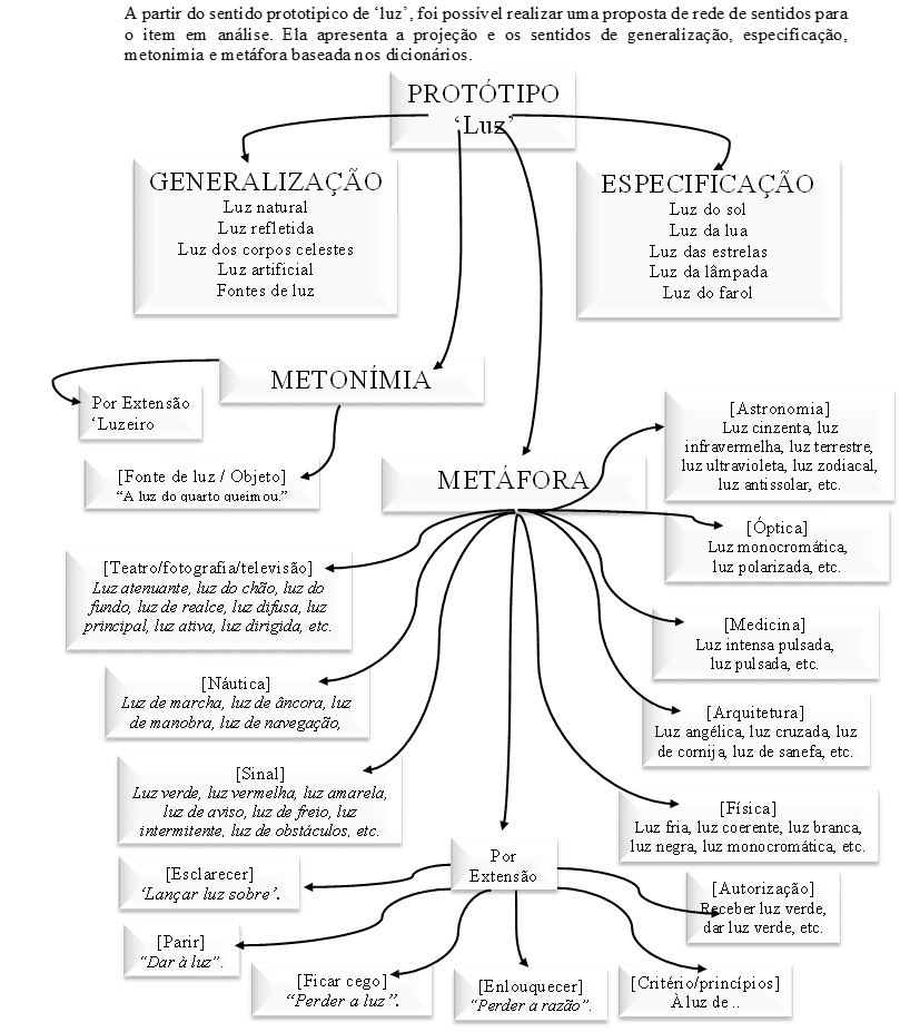 A polissemia do item lexical 'luz', uma análise baseada na linguística