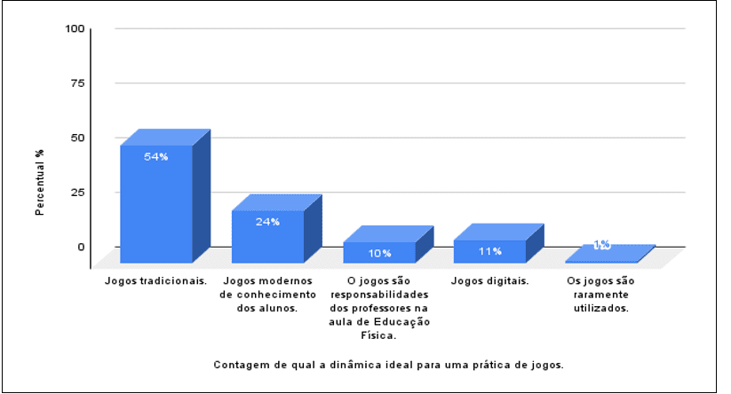 Questionário - Jogos Tradicionais e Populares Na Educação Física Escolar