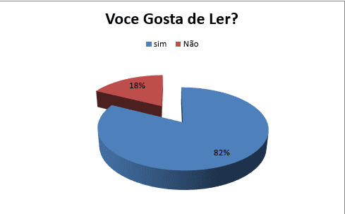 Gosto pela Leitura Após aplicação do Projeto de Interveniência