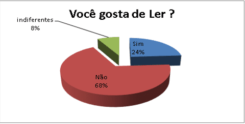 Gosto pela Leitura