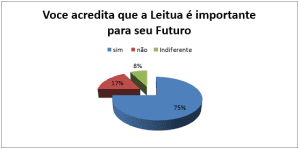 Importância da Leitura Após aplicação do Projeto de Interveniência