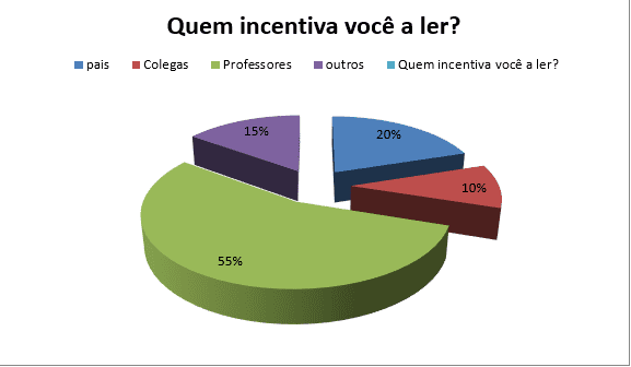 Incentivadores da Leitura – Após aplicação do Projeto de Interveniência