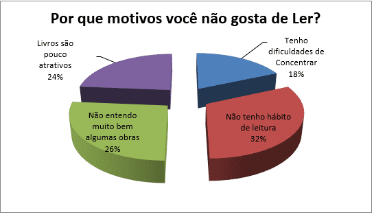 Motivos pelo não gosto da Leitura