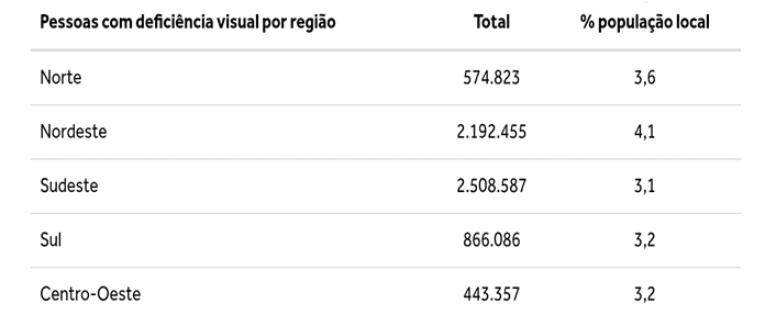 Pessoas com deficiência por região