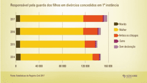 Responsável pela guarda dos filhos em divórcios concedidos em 1ª instância