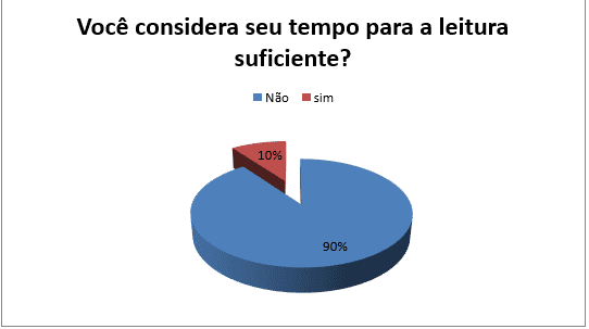 Tempo de Leitura – Após aplicação do Projeto de Interveniência