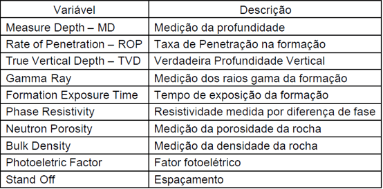 Variáveis de perfilagem