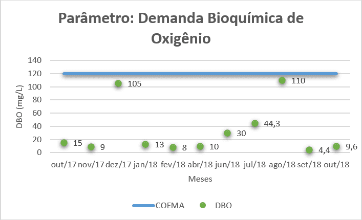 Análise da DBO do efluente ao longo dos meses