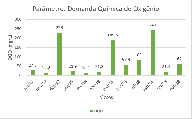 Análise da DQO do efluente ao longo dos meses