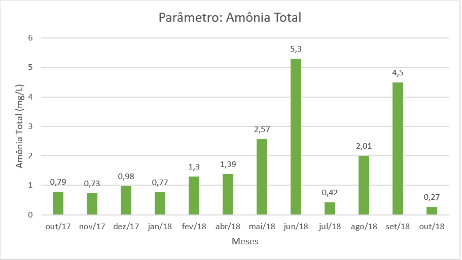 Análise de Amônia Total do efluente ao longo dos meses