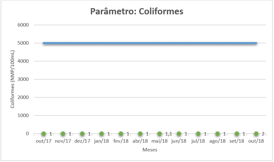 Análise de Coliformes para água de reuso segundo COEMA (2017)