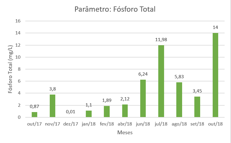 Análise de Fósforo Total do efluente ao longo dos meses