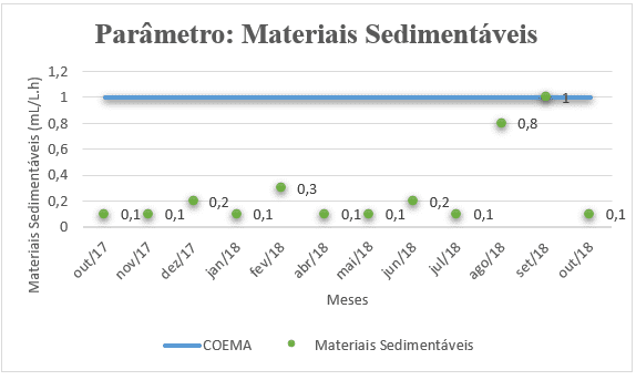 Análise de Materiais Sedimentáveis do efluente ao longo dos meses