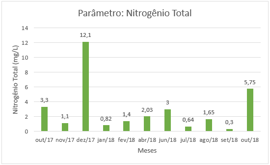 Análise de Nitrogênio Total no efluente ao longo dos meses