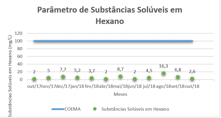 Análise de Substâncias Solúveis em Hexano no efluente ao longo dos meses