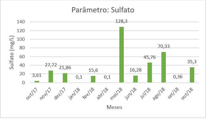 Análise de Sulfato no efluente ao longo dos meses