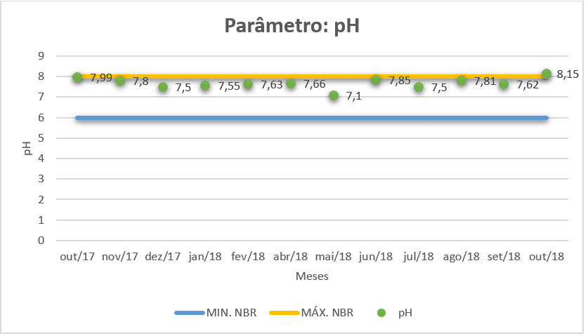 H para água de reuso segundo a NBR 139691997