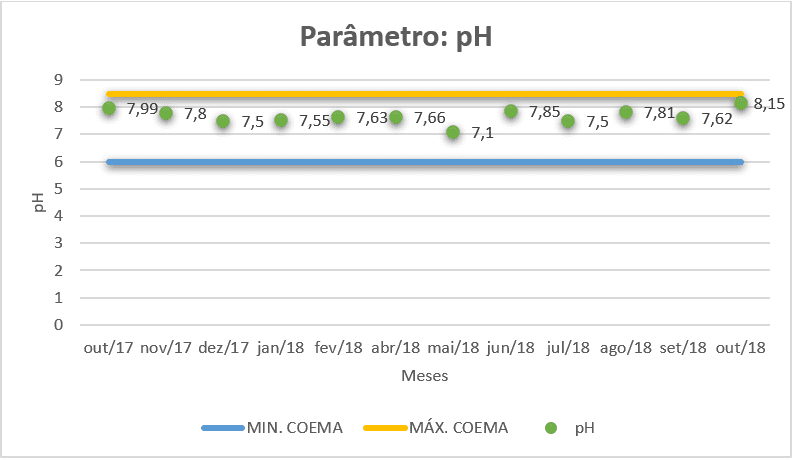 Análise do pH para água de reuso segundo a COEMA2017