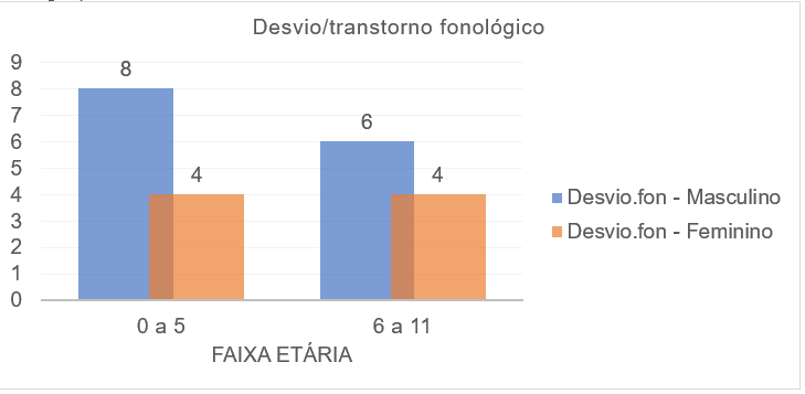 Associação das variáveis sexo, faixa etária e diagnóstico de linguagem (desviotranstorno fonológico)