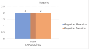 Associação das variáveis sexo, faixa etária e diagnóstico de linguagem (gagueira)