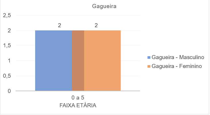 Associação das variáveis sexo, faixa etária e diagnóstico de linguagem (gagueira)